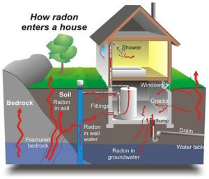 Here's an alt tag for the image: Radon entry points in a house.